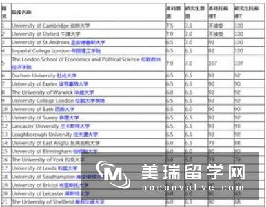 英国留学申请：考雅思还是托福？