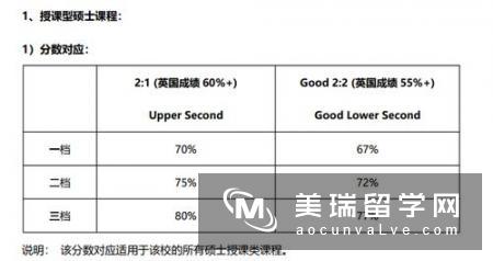 英国TOP50大学硕士申请要求全知道