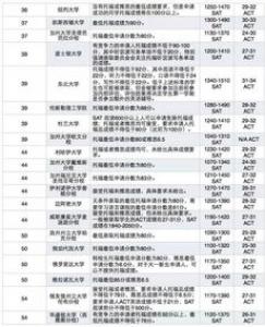 英国大学Top10录取语言成绩最低要求