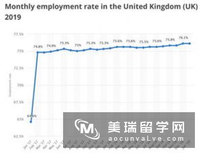 英国失业率上升 急需工程技术类专业人才