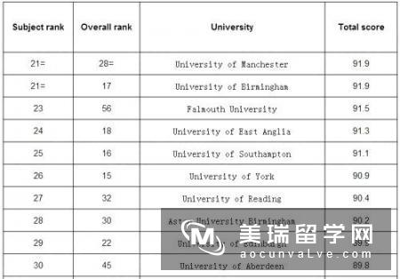 英国留学商科大学排名条件