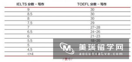 雅思成绩分数对应能上什么英国大学?  　　