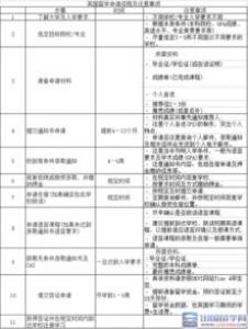 英国中学留学申请，入学考试如何准备？