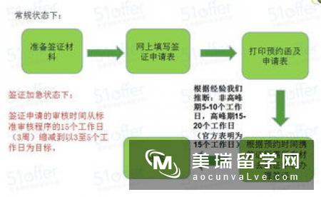 英国出国留学流程是怎样的？