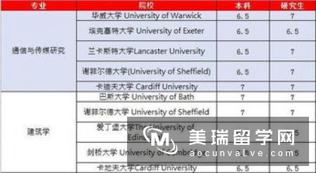 英国留学雅思成绩有那么重要吗？