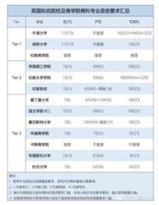 英国大学入学条件是什么?