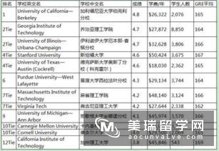 英国爱丁堡大学软件工程专业申请条件（附案例）