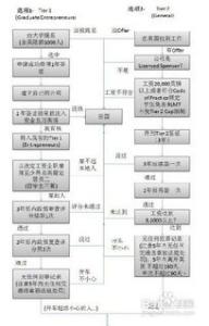 英国留学签证申请过程中需要注意哪些问题？