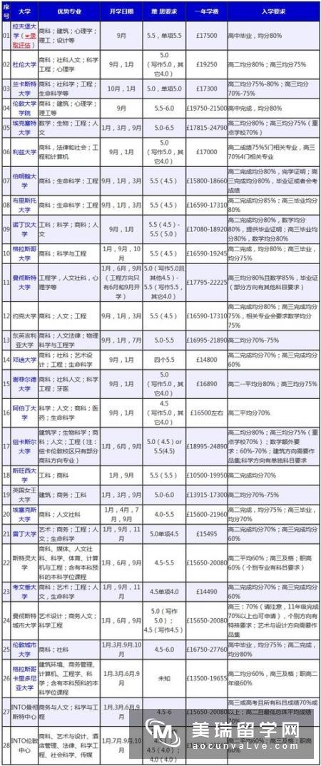 英国大学申请条件有什么呢?