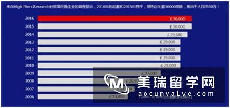 英国留学：IHS医疗附加费