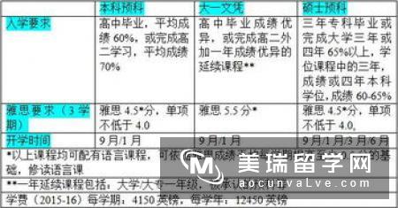 申请英国预科条件都有哪些呢?