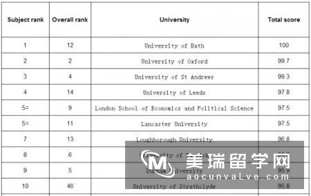 英国最好的商科专业大学