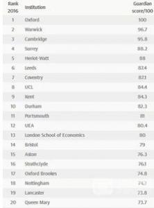 英国大学雅思成绩要求高吗？