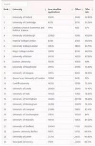 英国留学GPA分数高低决定申请院校层次！