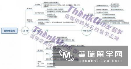 英国留学申请规划你都清楚吗？