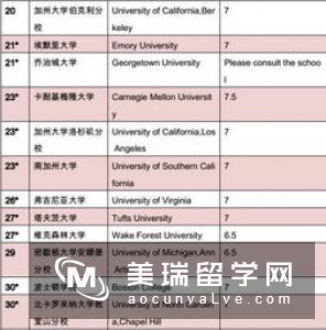 2020年英国大学QS世界排名TOP100硕士雅思成绩要求  　　